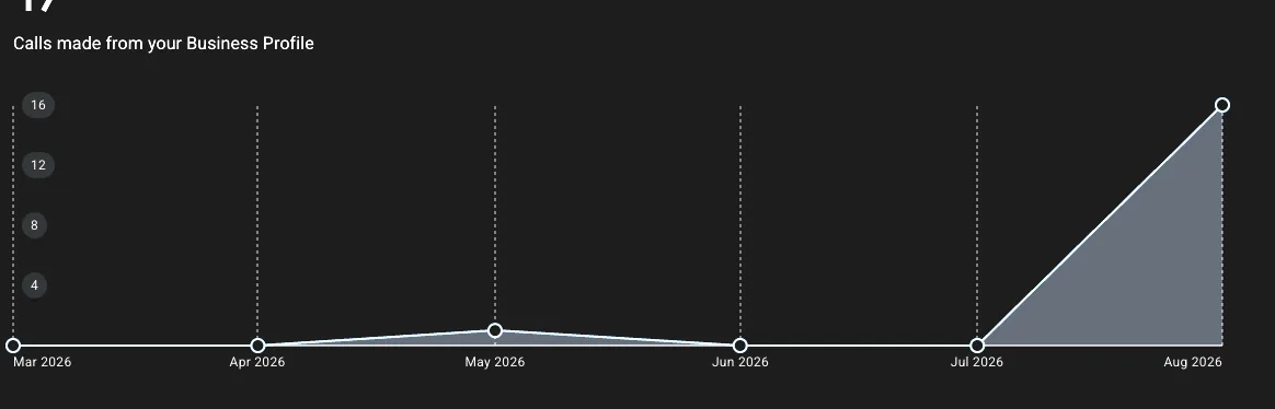 Google Business Profile calls chart receipt
